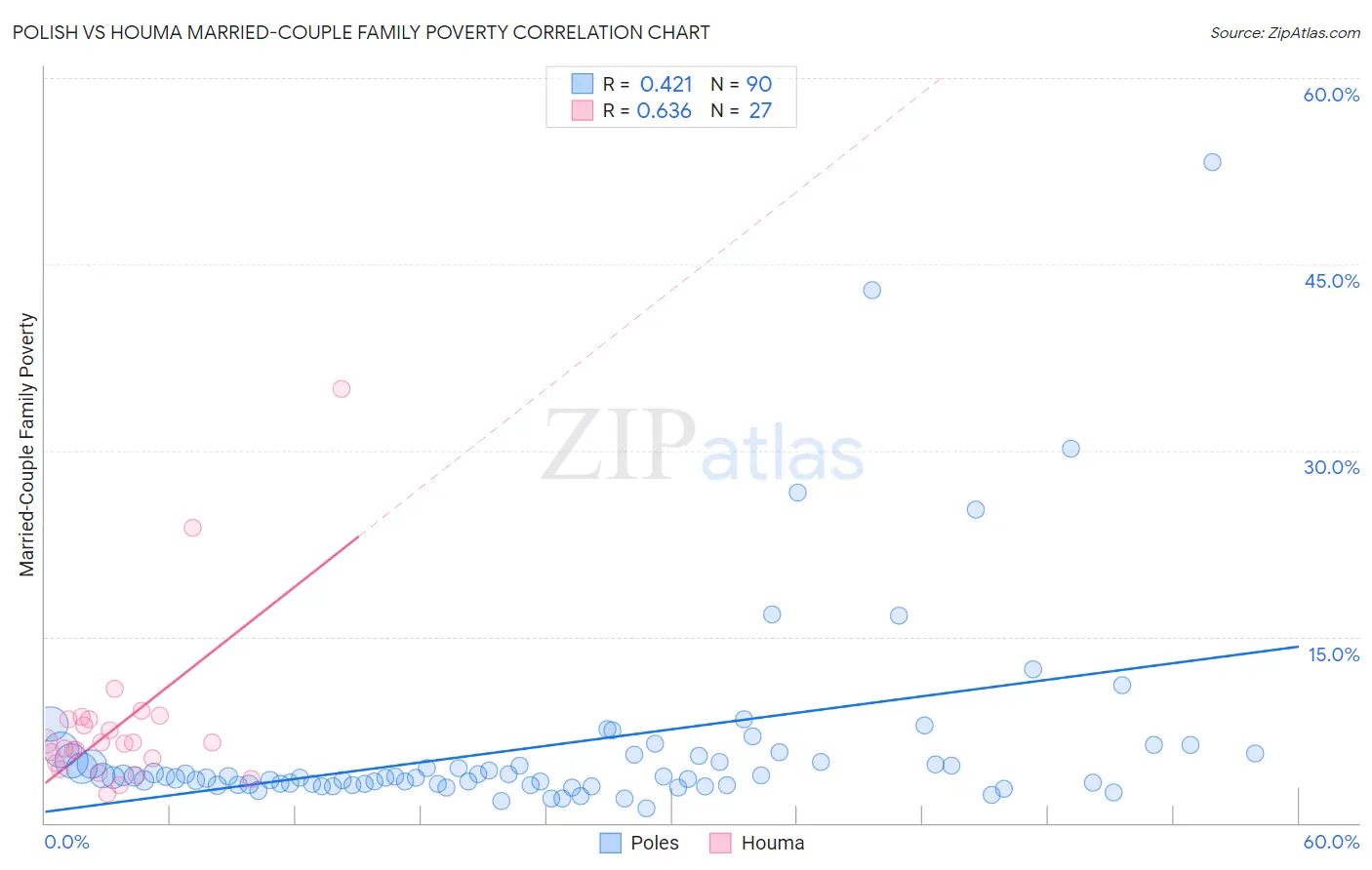 Polish vs Houma Married-Couple Family Poverty