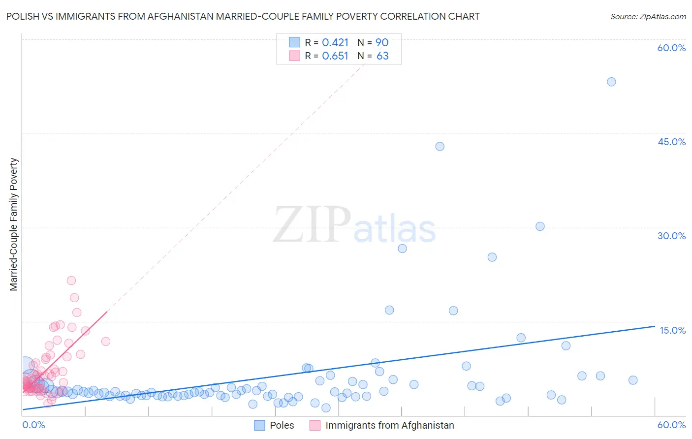 Polish vs Immigrants from Afghanistan Married-Couple Family Poverty