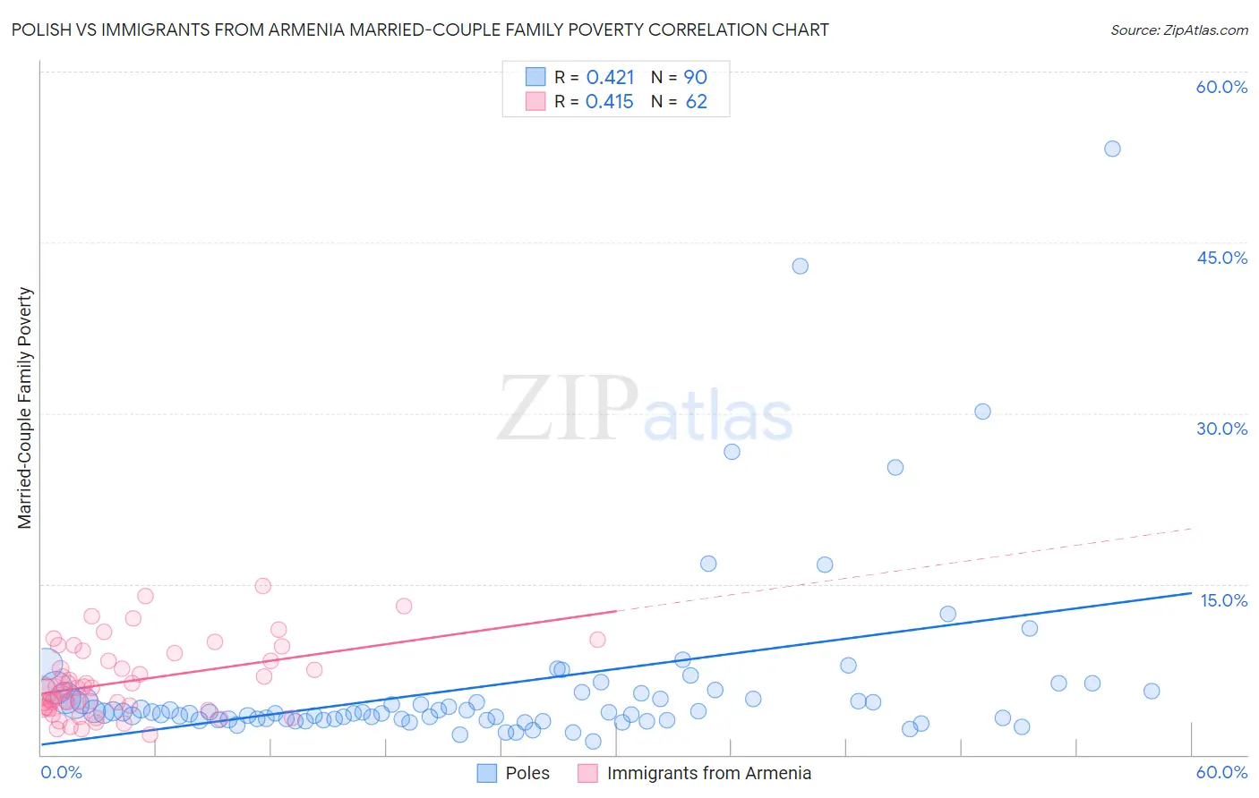 Polish vs Immigrants from Armenia Married-Couple Family Poverty