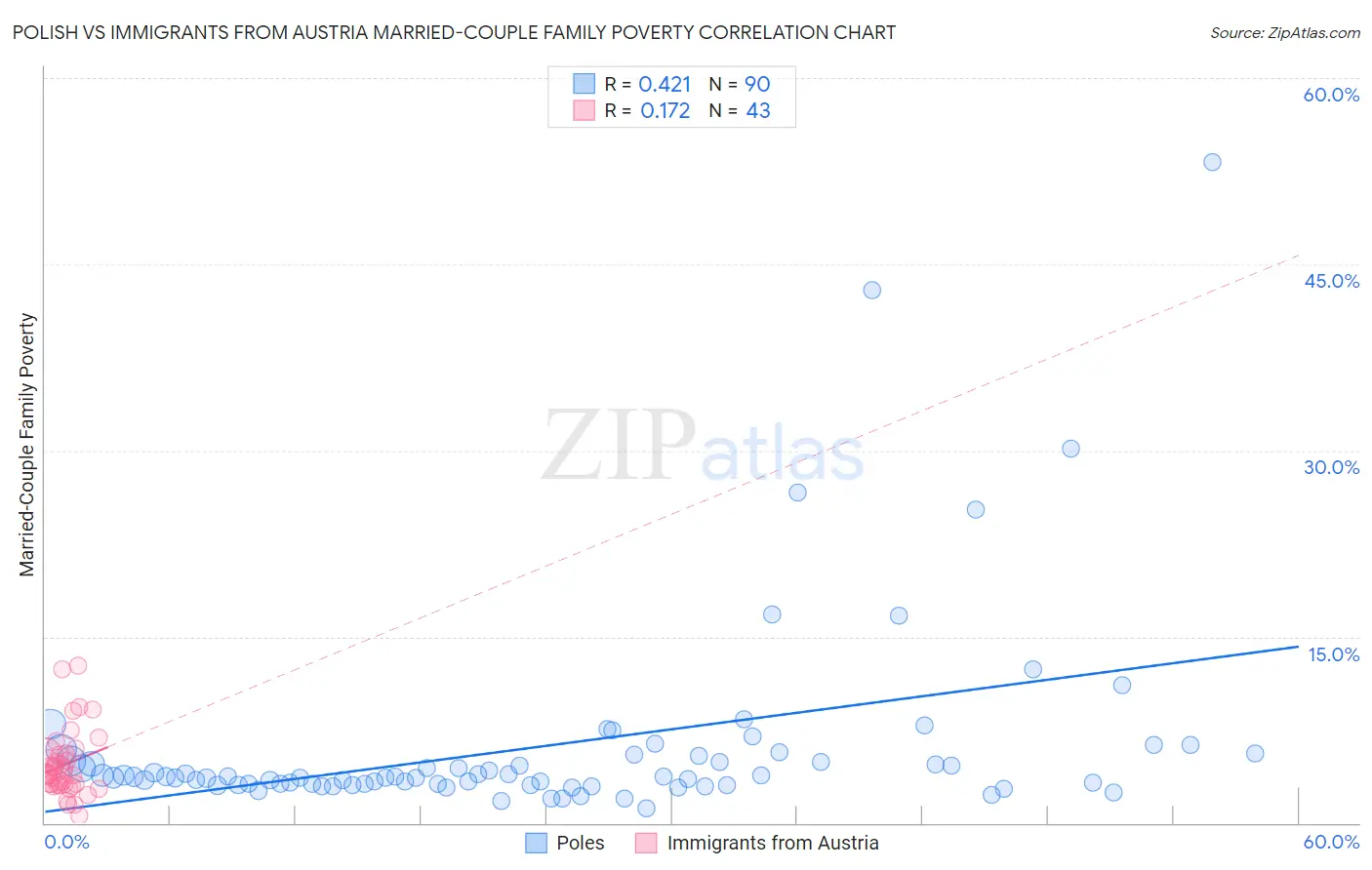 Polish vs Immigrants from Austria Married-Couple Family Poverty