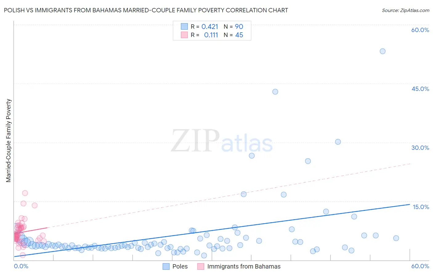 Polish vs Immigrants from Bahamas Married-Couple Family Poverty