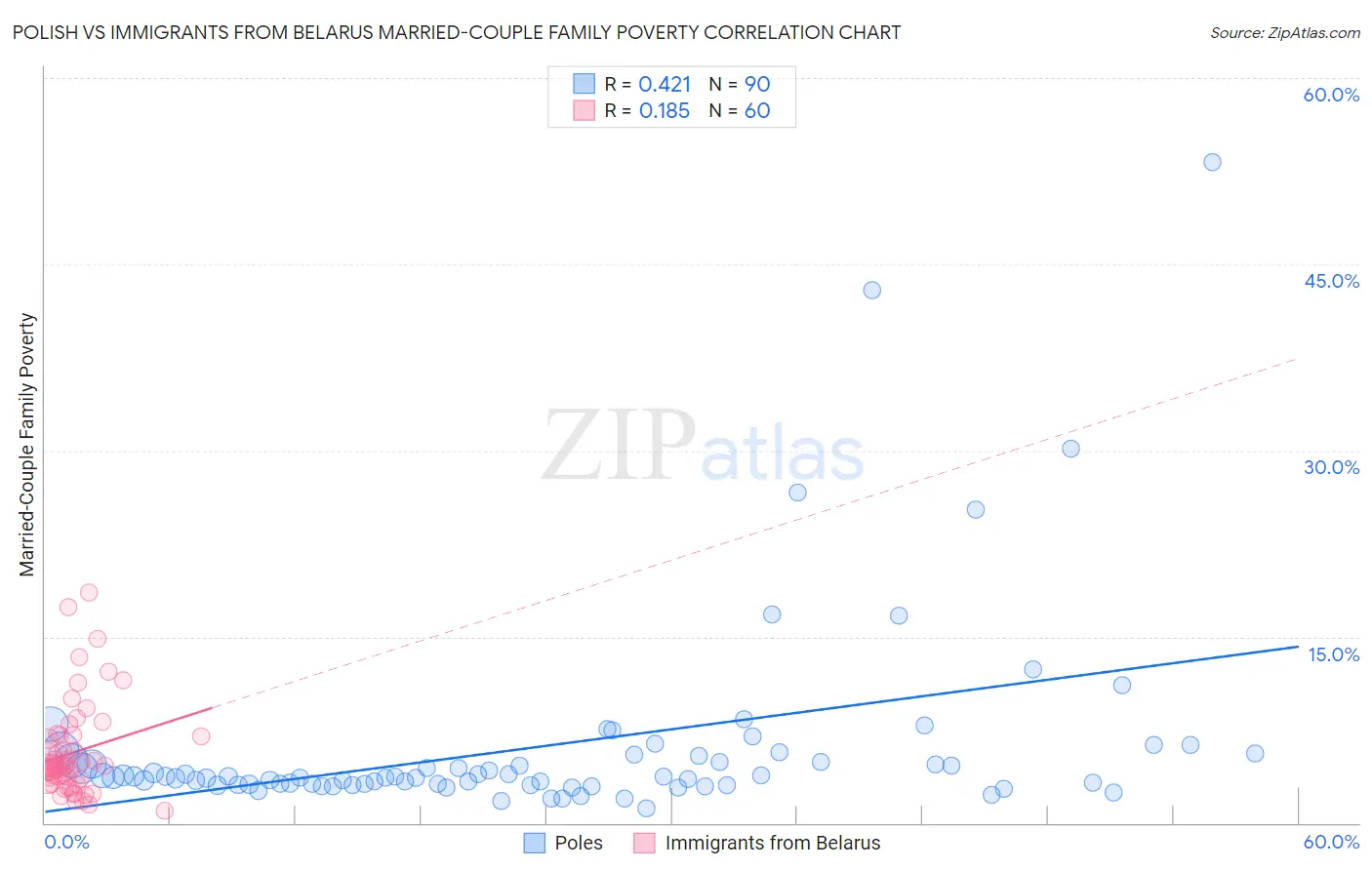 Polish vs Immigrants from Belarus Married-Couple Family Poverty