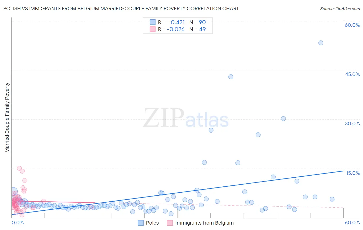 Polish vs Immigrants from Belgium Married-Couple Family Poverty