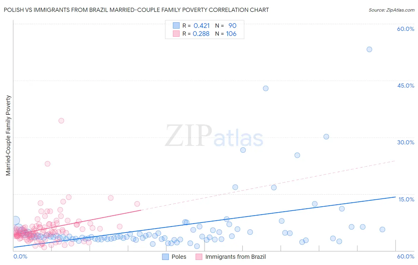 Polish vs Immigrants from Brazil Married-Couple Family Poverty
