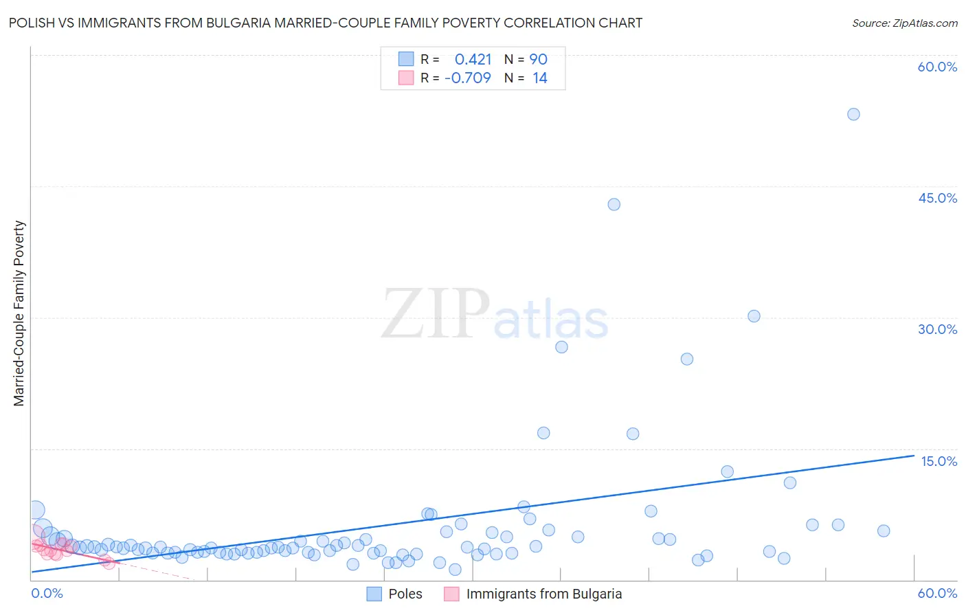 Polish vs Immigrants from Bulgaria Married-Couple Family Poverty