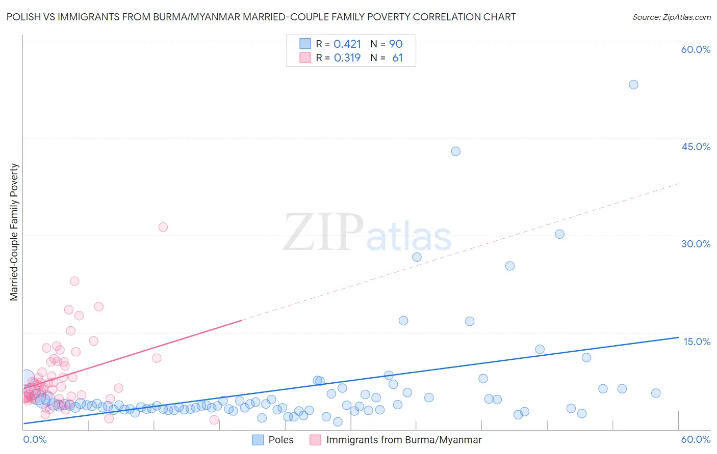 Polish vs Immigrants from Burma/Myanmar Married-Couple Family Poverty