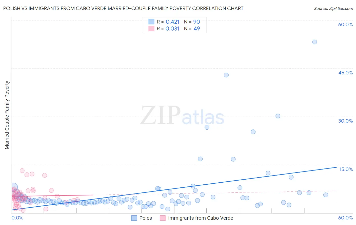 Polish vs Immigrants from Cabo Verde Married-Couple Family Poverty