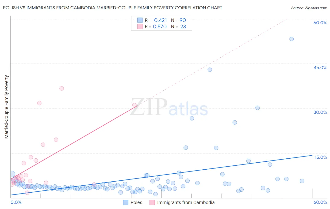 Polish vs Immigrants from Cambodia Married-Couple Family Poverty