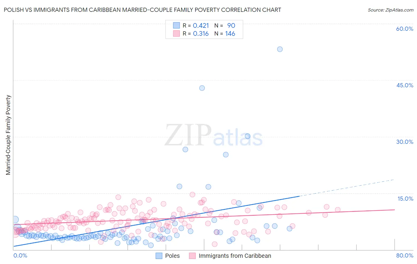 Polish vs Immigrants from Caribbean Married-Couple Family Poverty