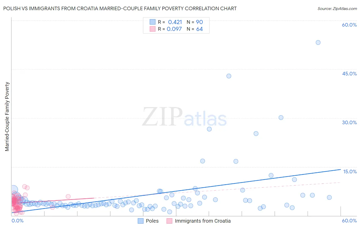 Polish vs Immigrants from Croatia Married-Couple Family Poverty