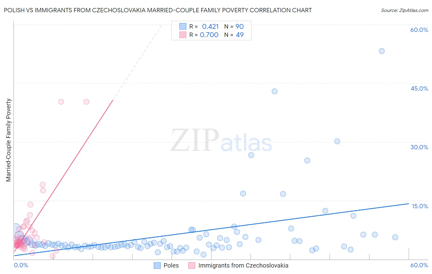 Polish vs Immigrants from Czechoslovakia Married-Couple Family Poverty