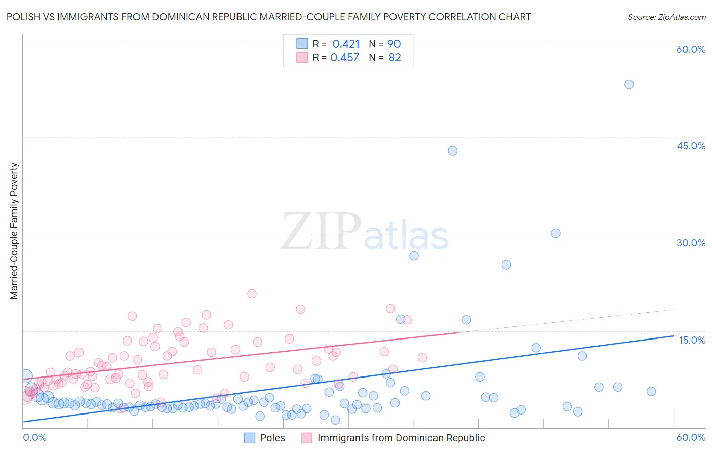 Polish vs Immigrants from Dominican Republic Married-Couple Family Poverty