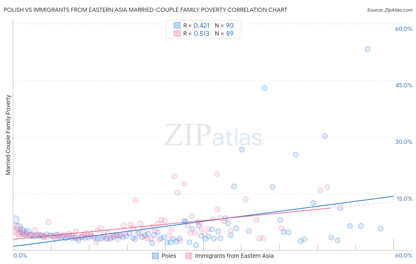 Polish vs Immigrants from Eastern Asia Married-Couple Family Poverty