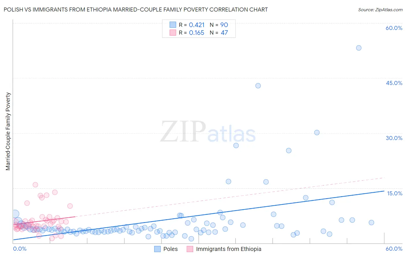 Polish vs Immigrants from Ethiopia Married-Couple Family Poverty