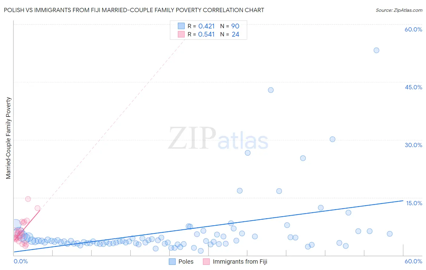 Polish vs Immigrants from Fiji Married-Couple Family Poverty