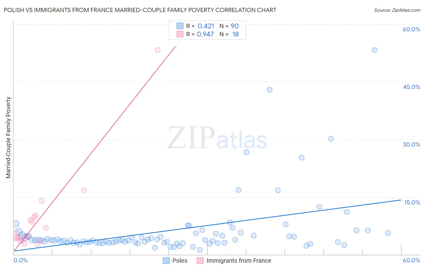 Polish vs Immigrants from France Married-Couple Family Poverty