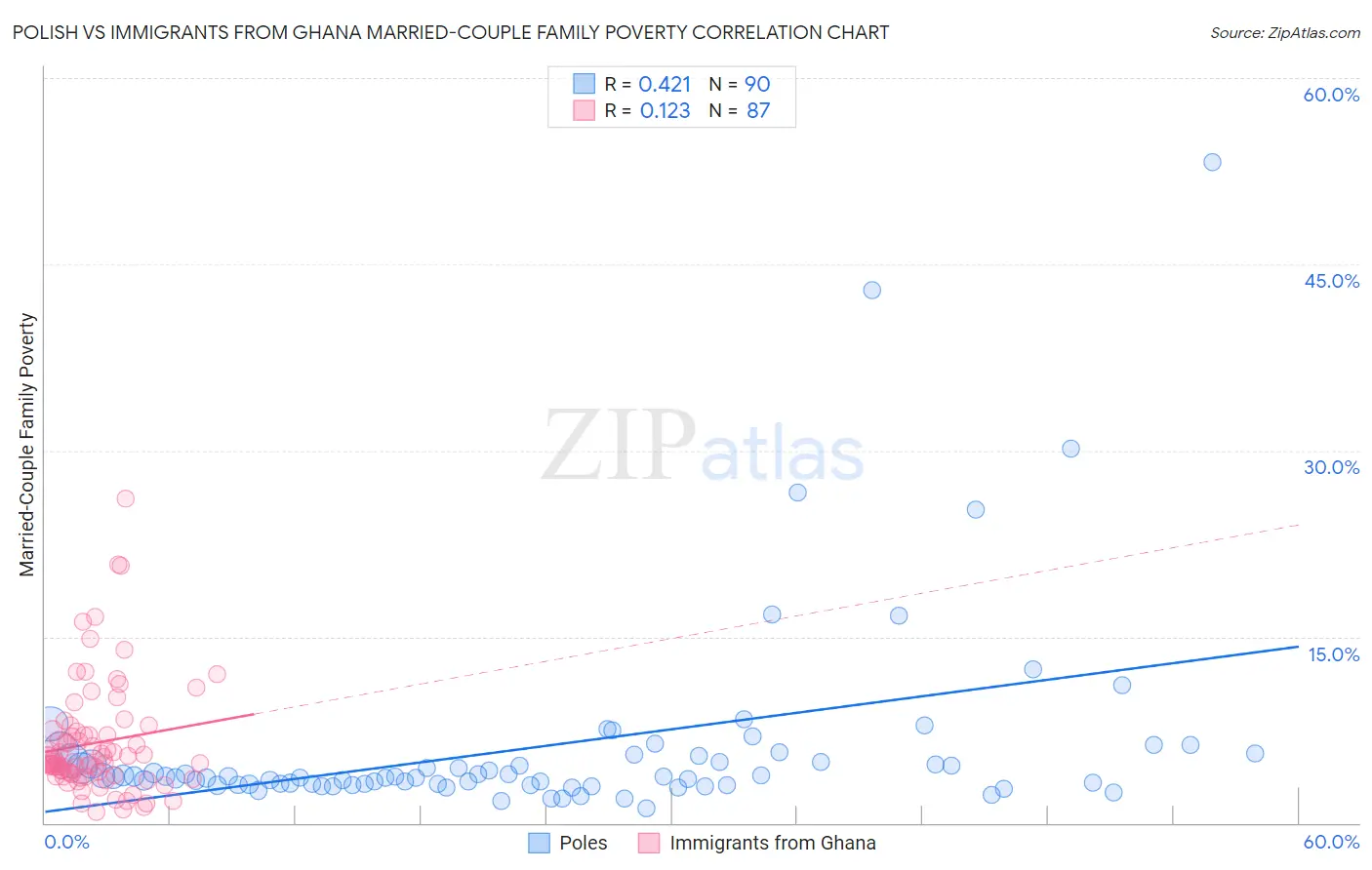 Polish vs Immigrants from Ghana Married-Couple Family Poverty