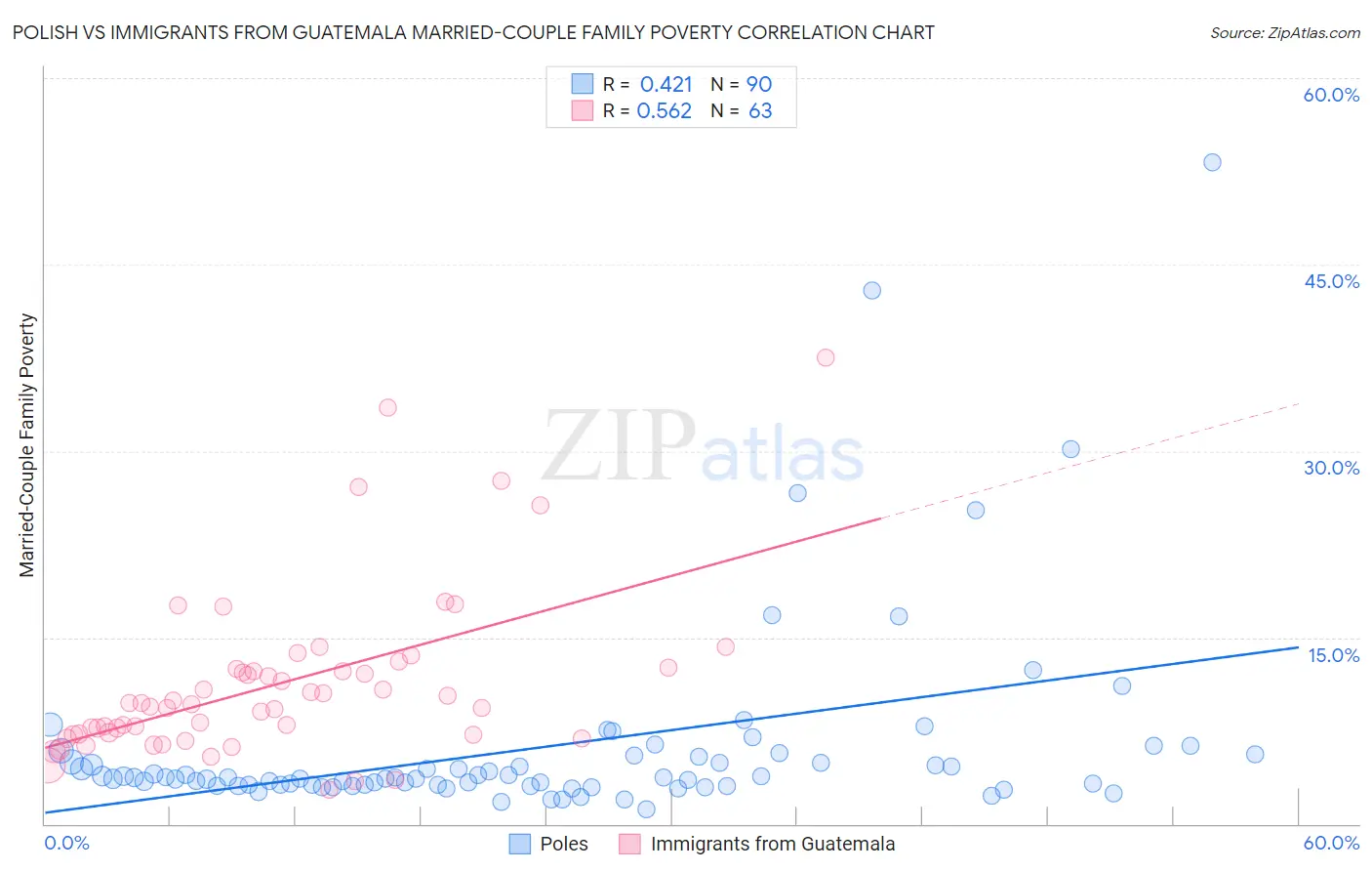Polish vs Immigrants from Guatemala Married-Couple Family Poverty