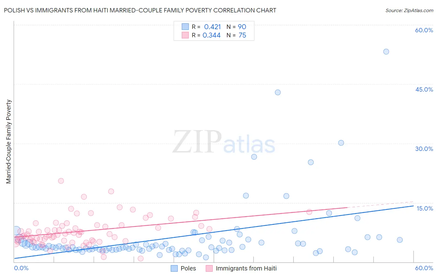 Polish vs Immigrants from Haiti Married-Couple Family Poverty