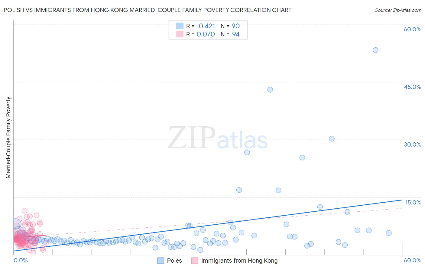 Polish vs Immigrants from Hong Kong Married-Couple Family Poverty