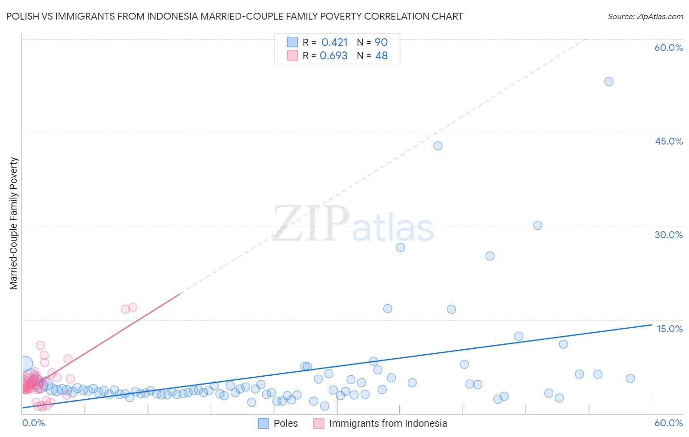 Polish vs Immigrants from Indonesia Married-Couple Family Poverty