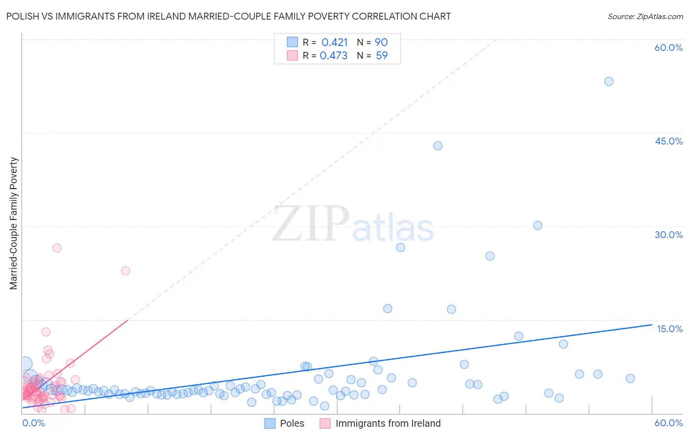 Polish vs Immigrants from Ireland Married-Couple Family Poverty