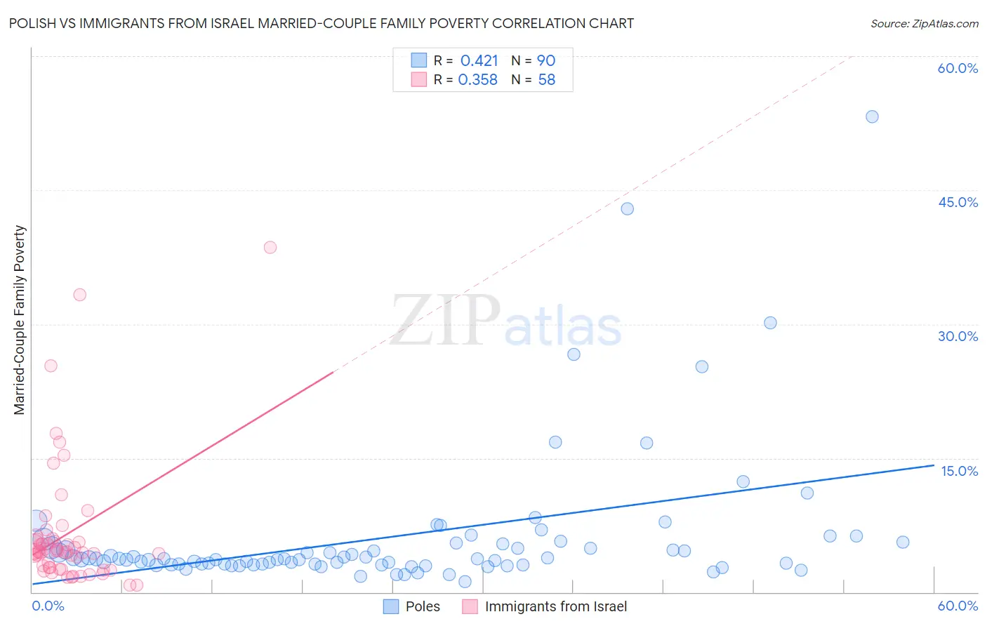 Polish vs Immigrants from Israel Married-Couple Family Poverty