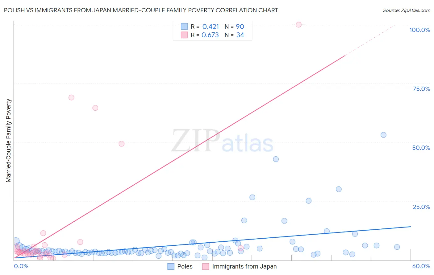 Polish vs Immigrants from Japan Married-Couple Family Poverty