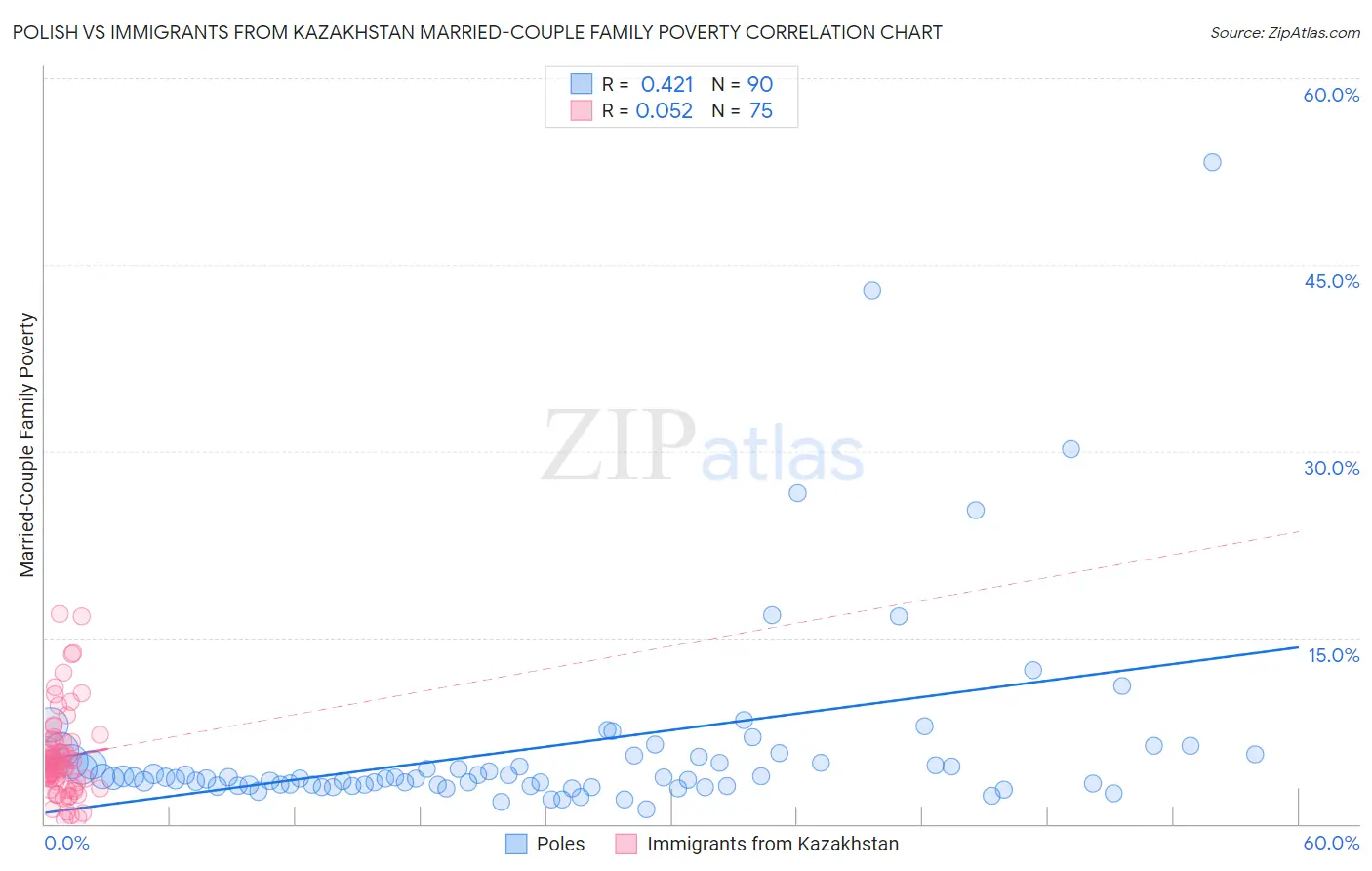 Polish vs Immigrants from Kazakhstan Married-Couple Family Poverty