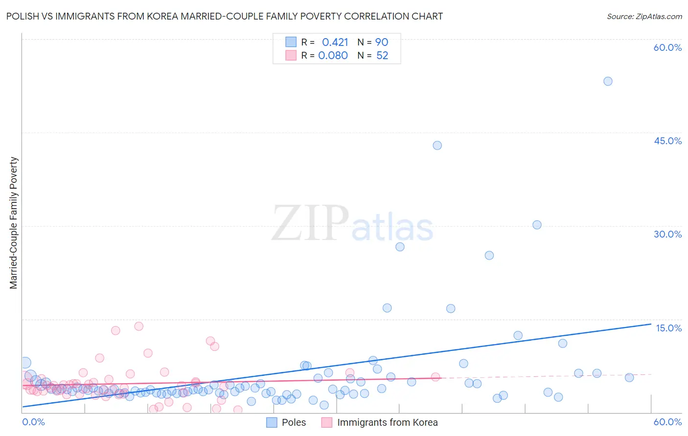 Polish vs Immigrants from Korea Married-Couple Family Poverty