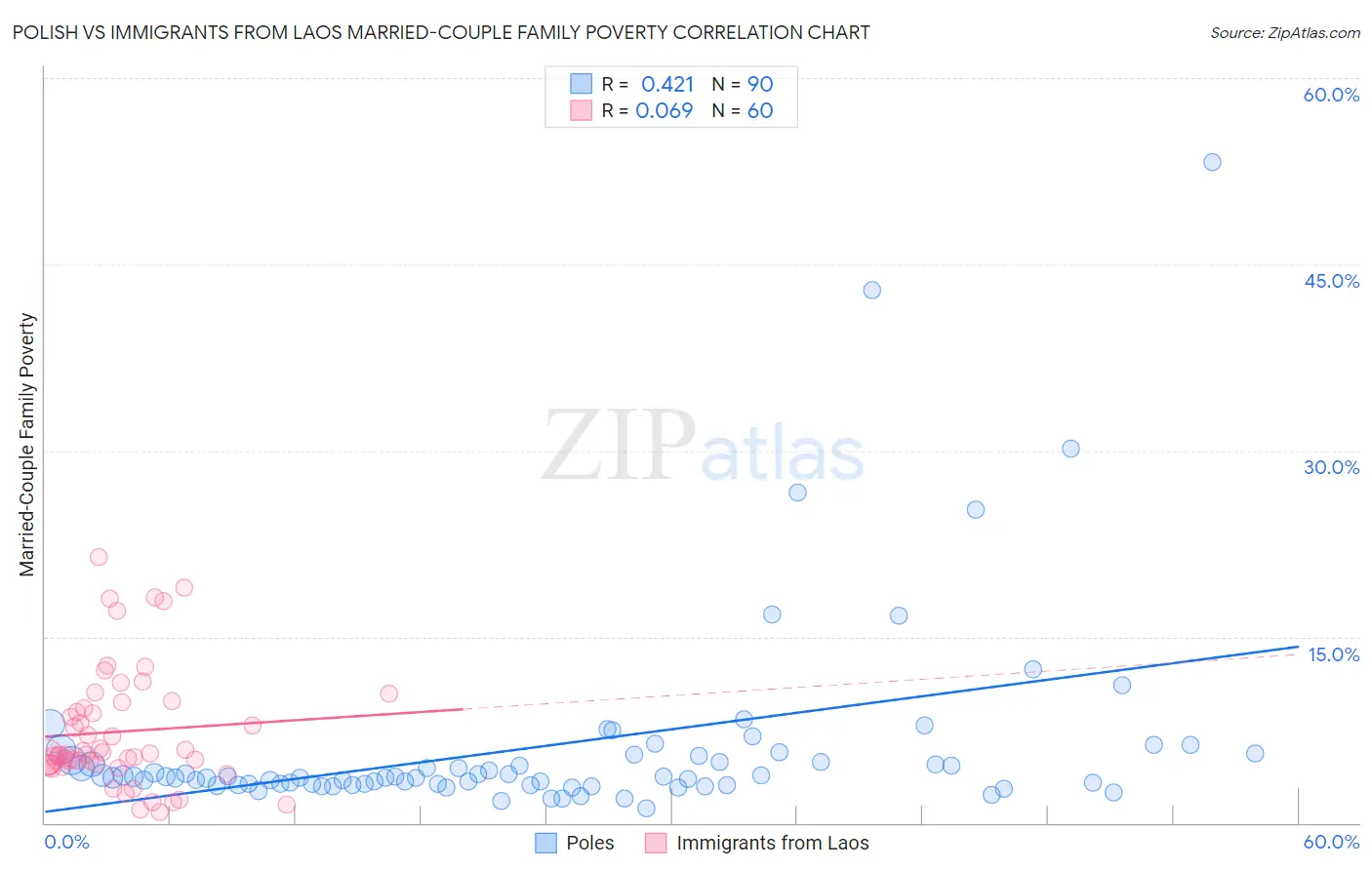 Polish vs Immigrants from Laos Married-Couple Family Poverty