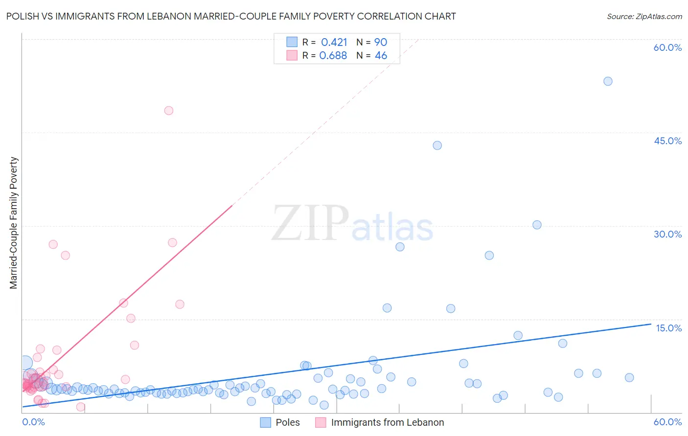 Polish vs Immigrants from Lebanon Married-Couple Family Poverty