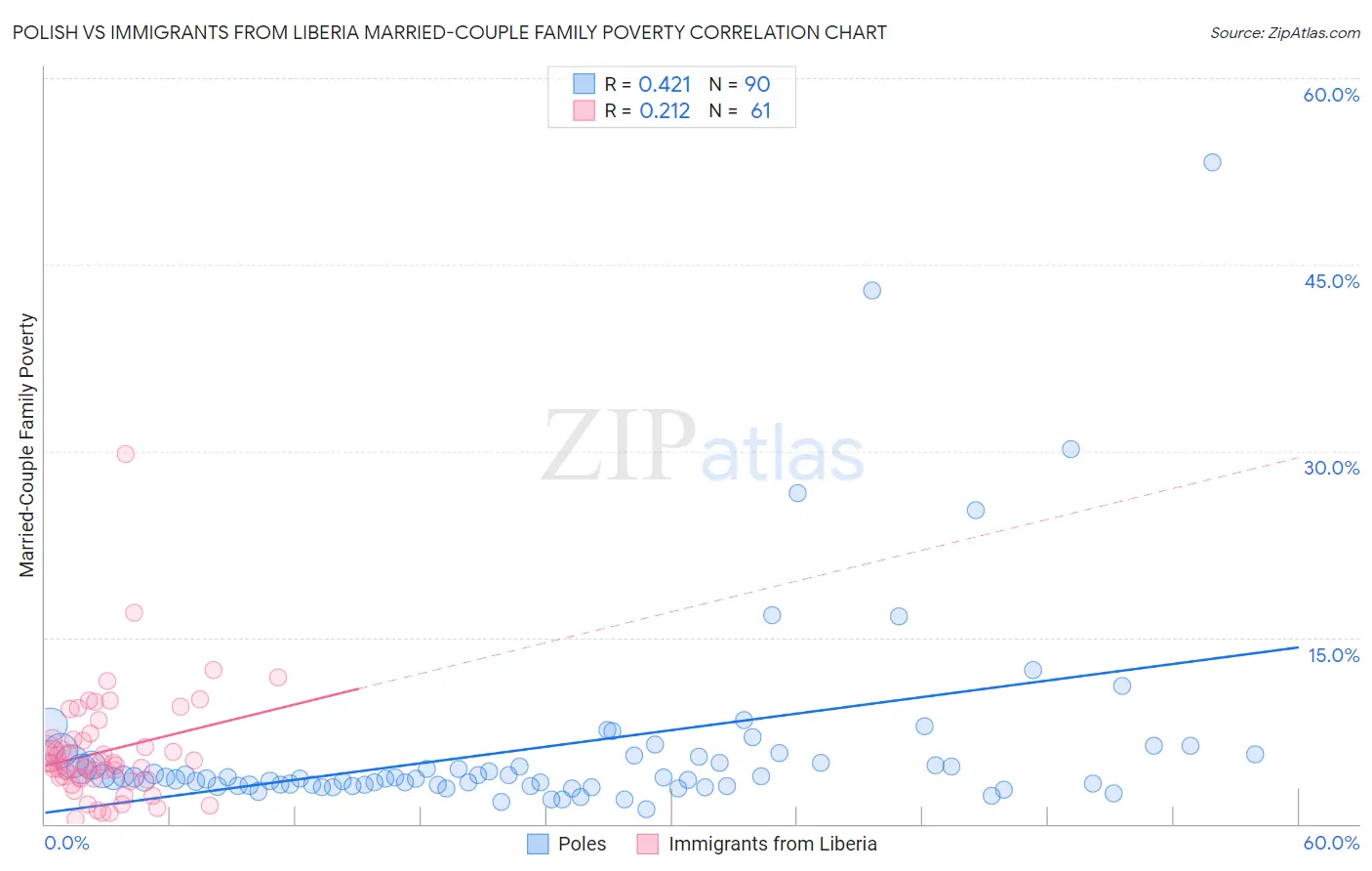 Polish vs Immigrants from Liberia Married-Couple Family Poverty