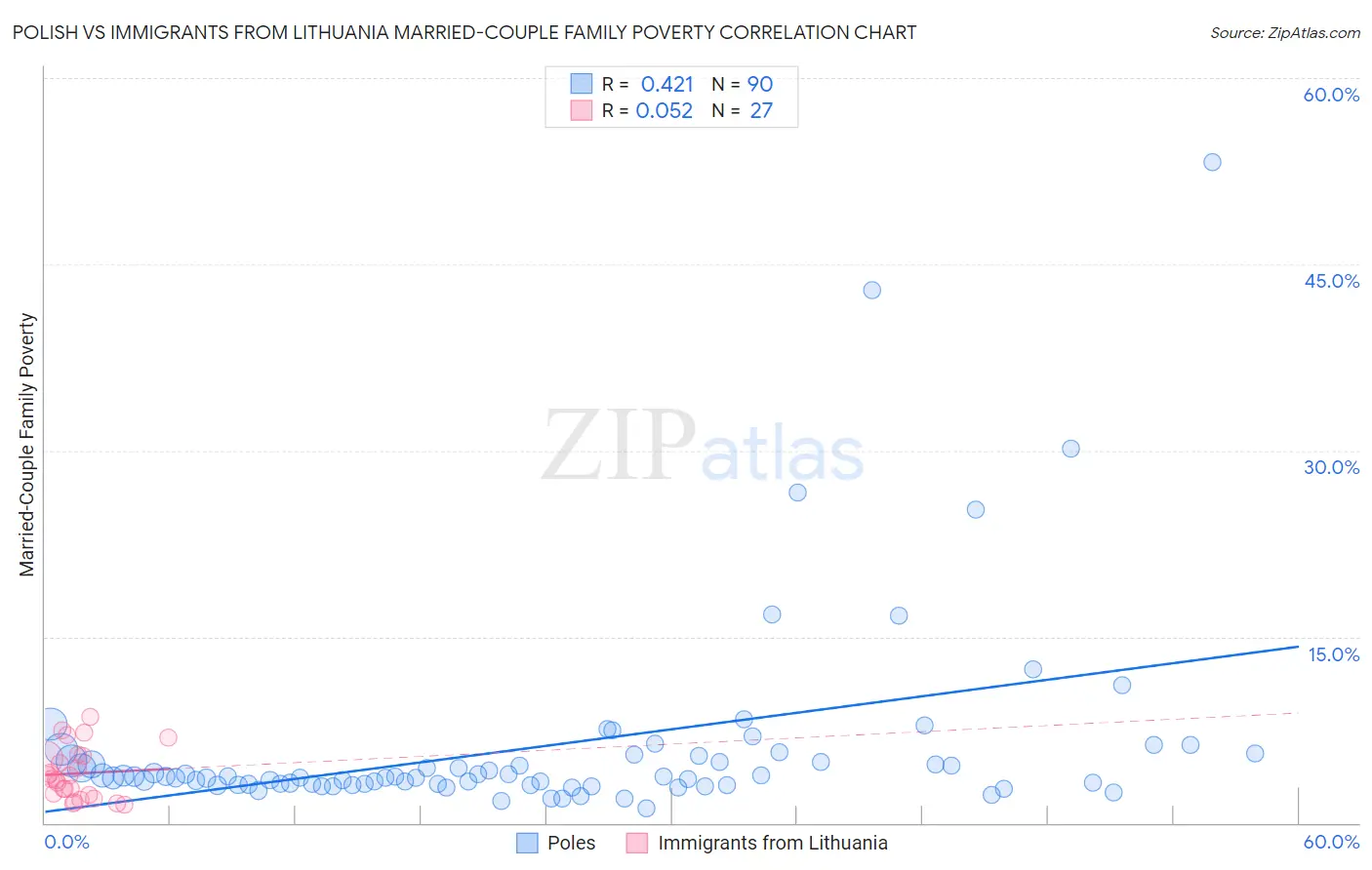 Polish vs Immigrants from Lithuania Married-Couple Family Poverty