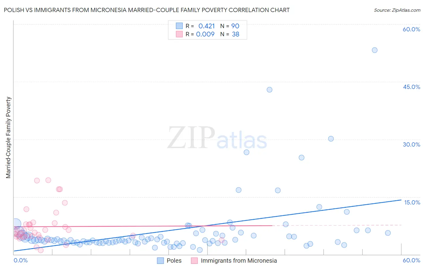 Polish vs Immigrants from Micronesia Married-Couple Family Poverty