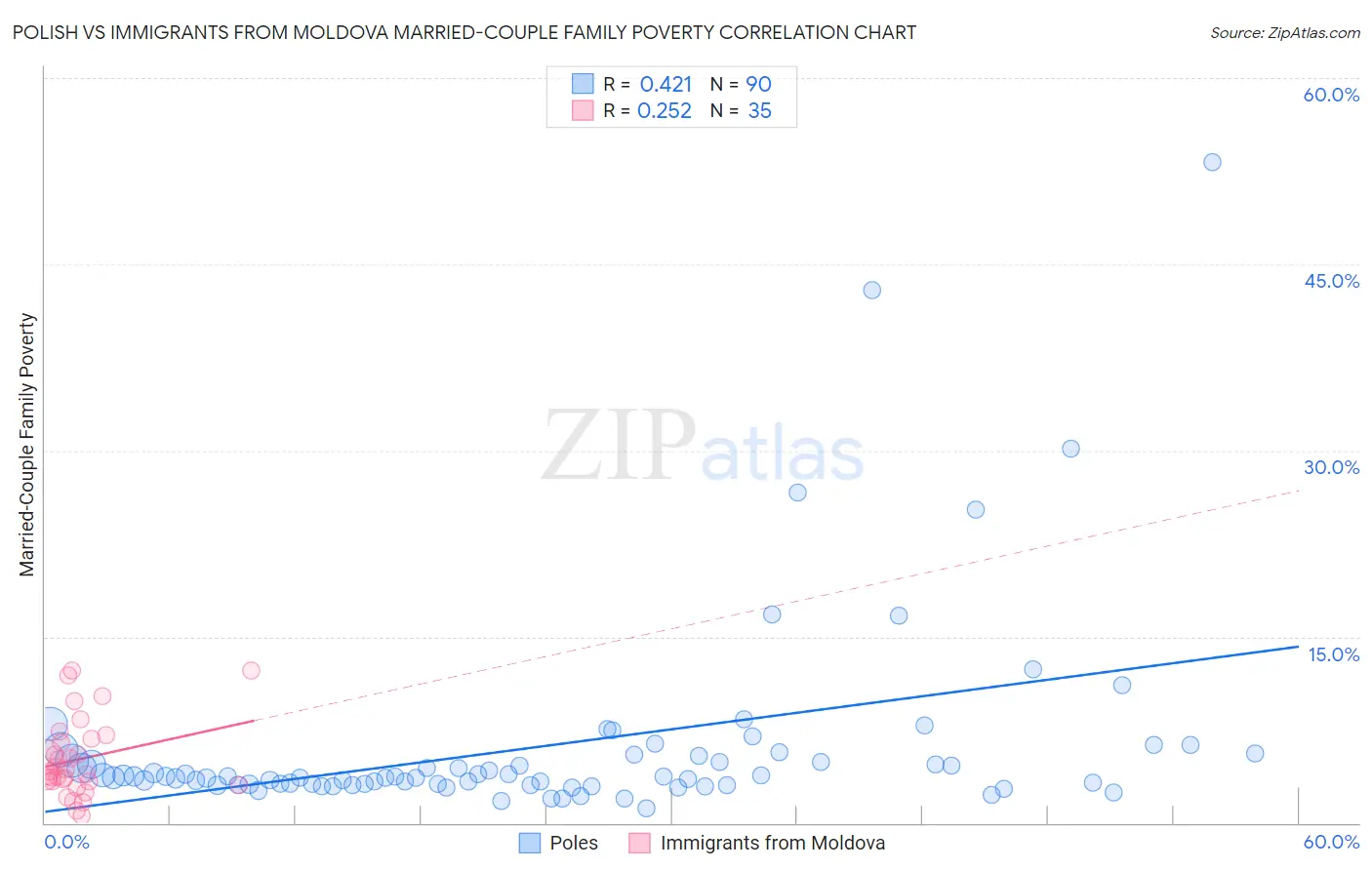 Polish vs Immigrants from Moldova Married-Couple Family Poverty