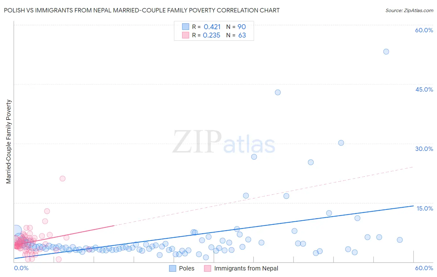 Polish vs Immigrants from Nepal Married-Couple Family Poverty