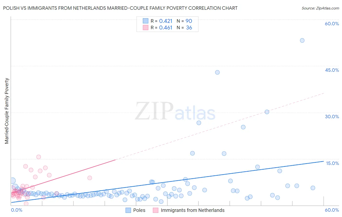 Polish vs Immigrants from Netherlands Married-Couple Family Poverty