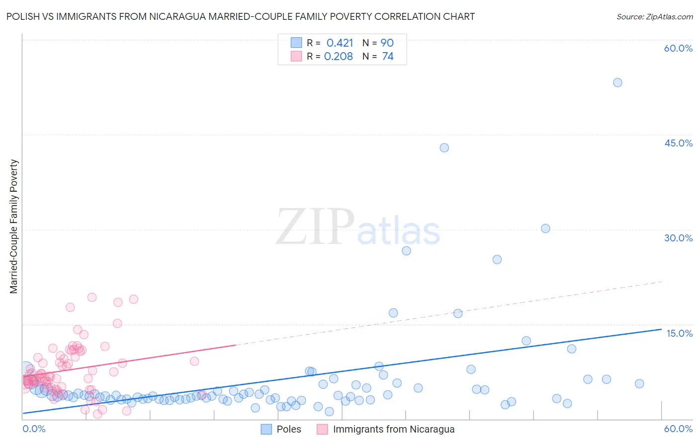 Polish vs Immigrants from Nicaragua Married-Couple Family Poverty