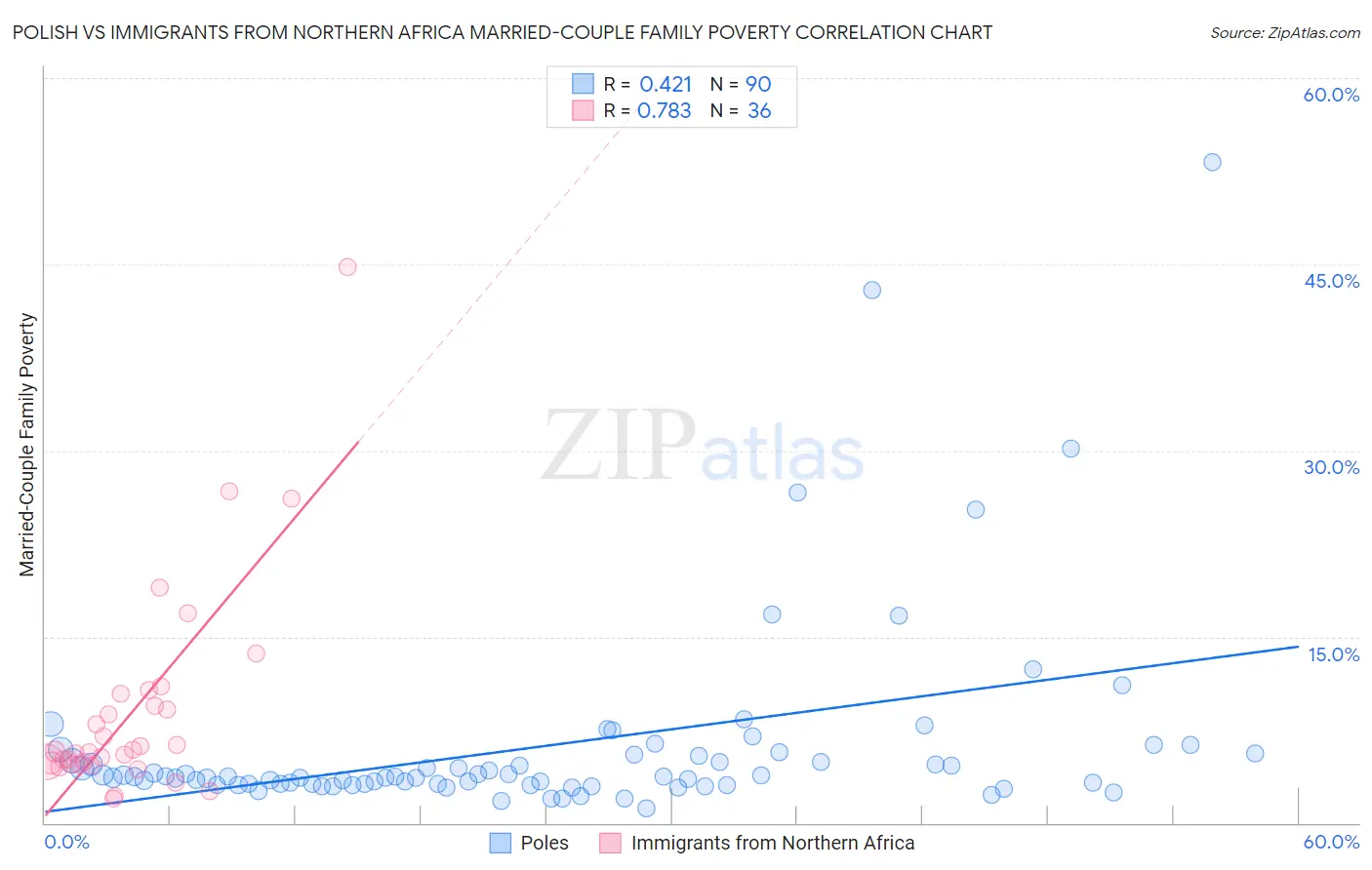 Polish vs Immigrants from Northern Africa Married-Couple Family Poverty