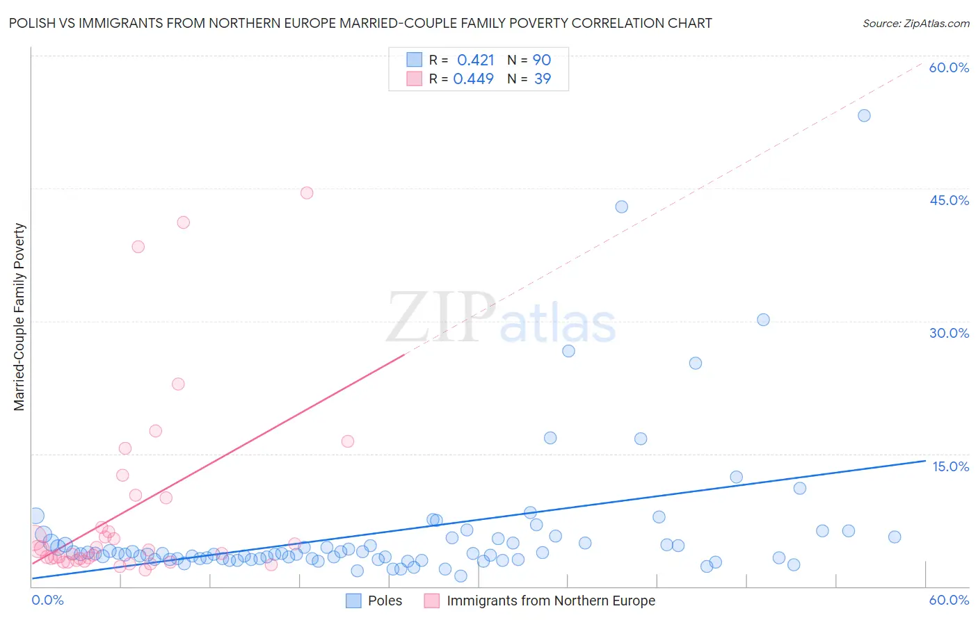 Polish vs Immigrants from Northern Europe Married-Couple Family Poverty