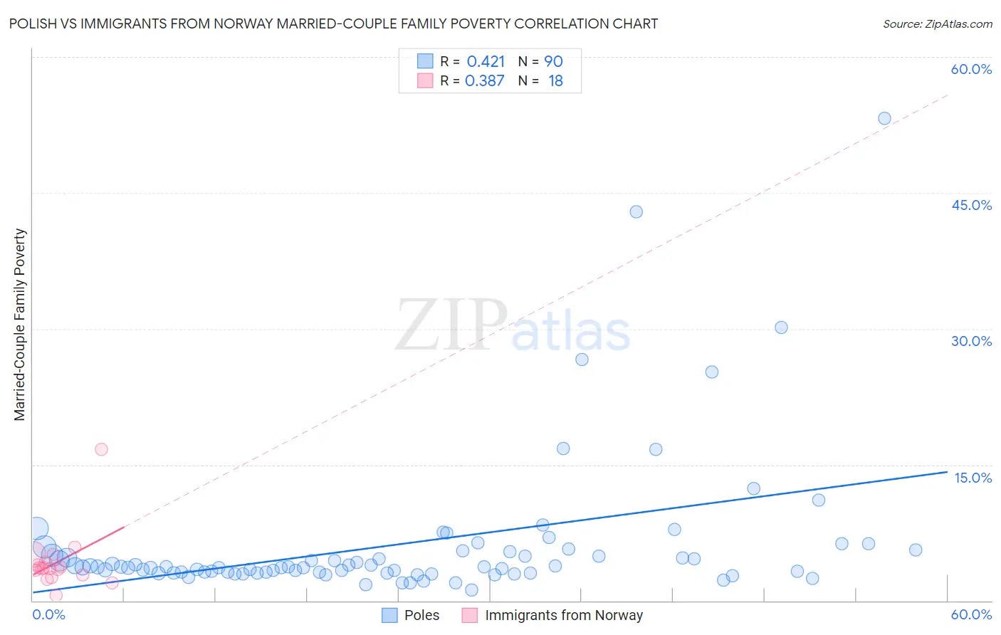 Polish vs Immigrants from Norway Married-Couple Family Poverty