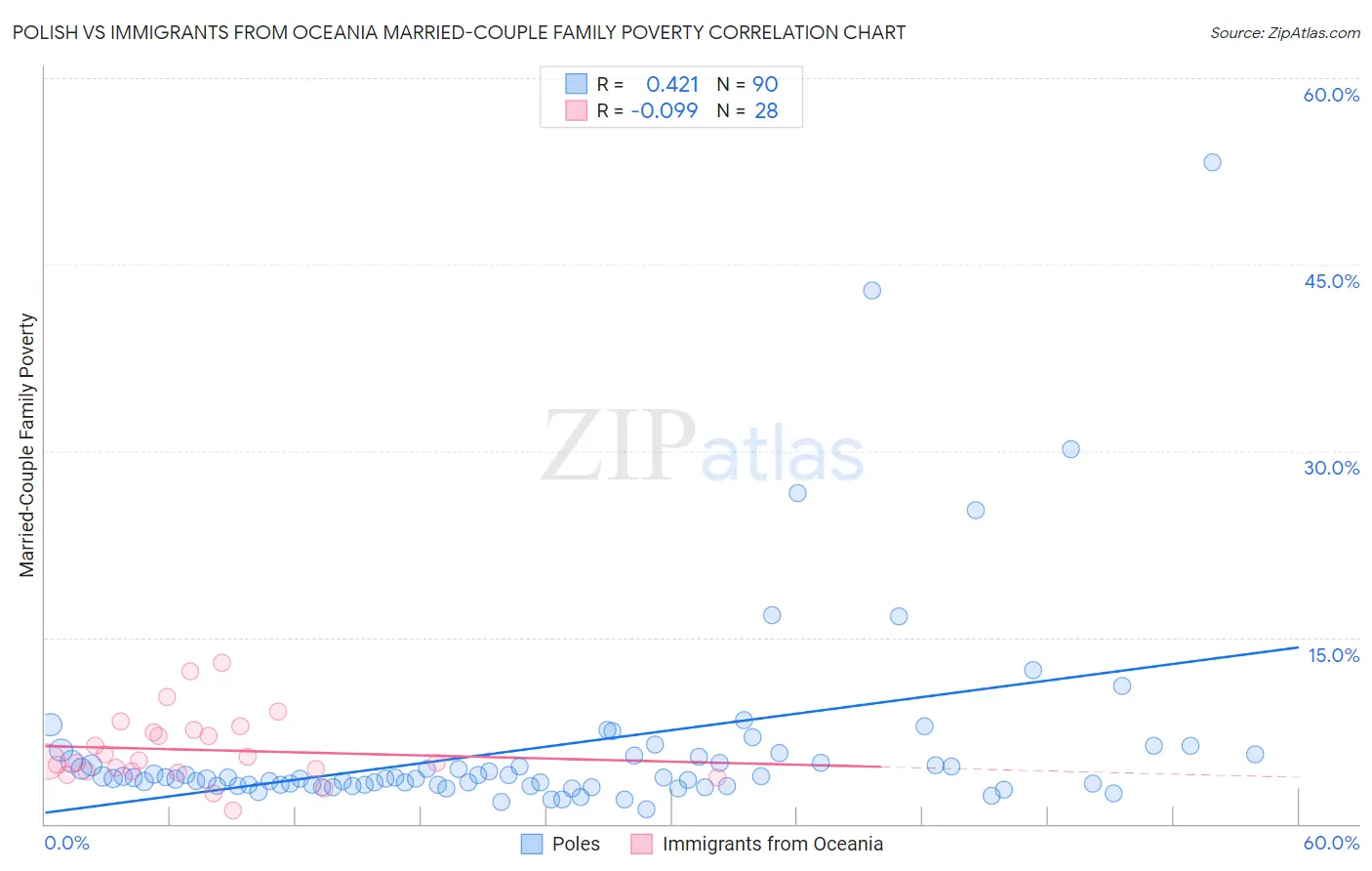 Polish vs Immigrants from Oceania Married-Couple Family Poverty