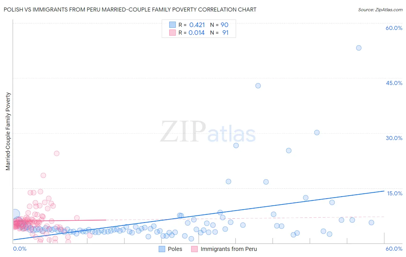 Polish vs Immigrants from Peru Married-Couple Family Poverty