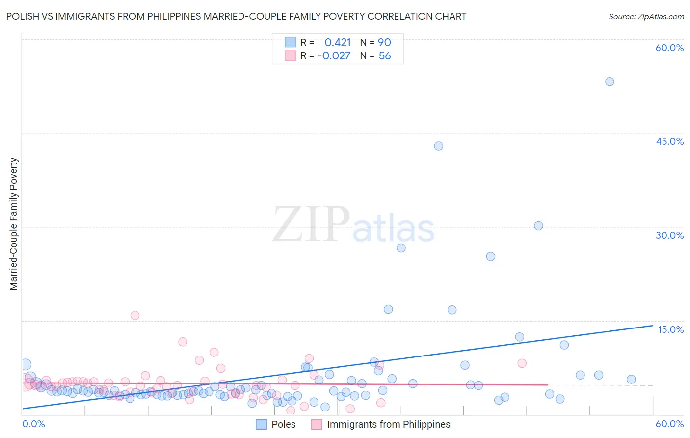 Polish vs Immigrants from Philippines Married-Couple Family Poverty