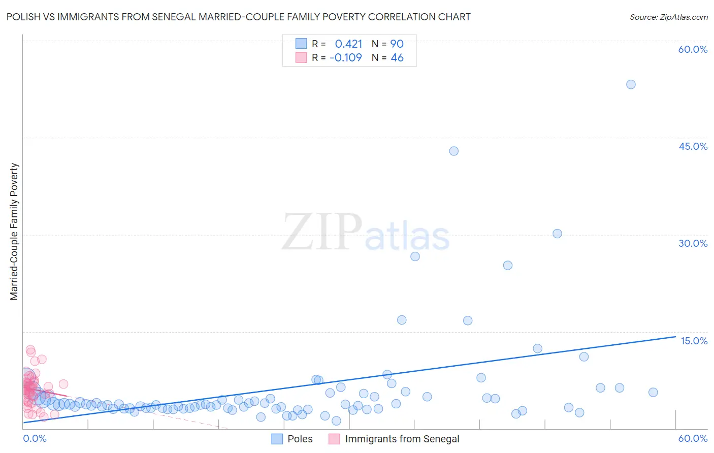 Polish vs Immigrants from Senegal Married-Couple Family Poverty