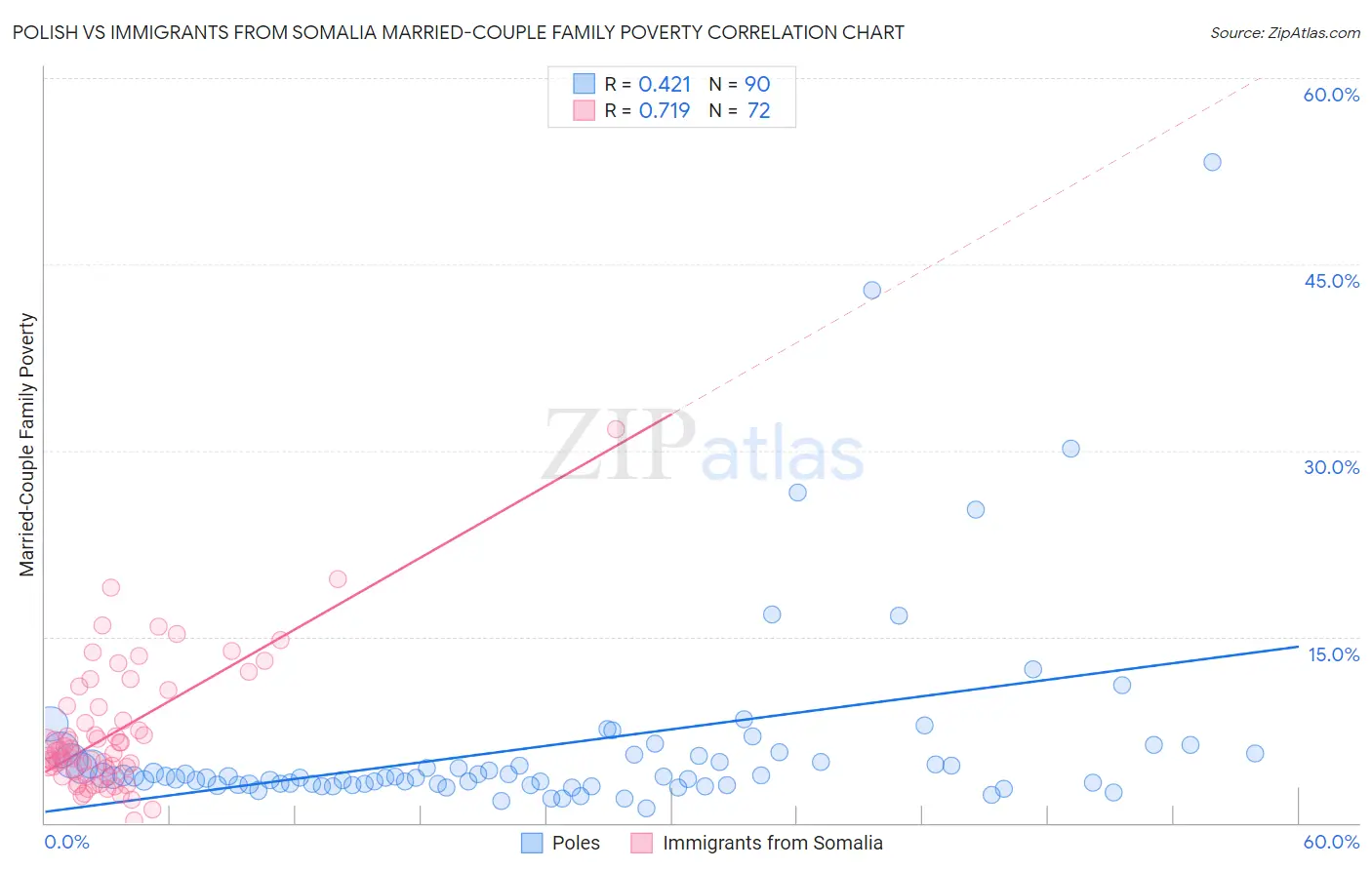 Polish vs Immigrants from Somalia Married-Couple Family Poverty