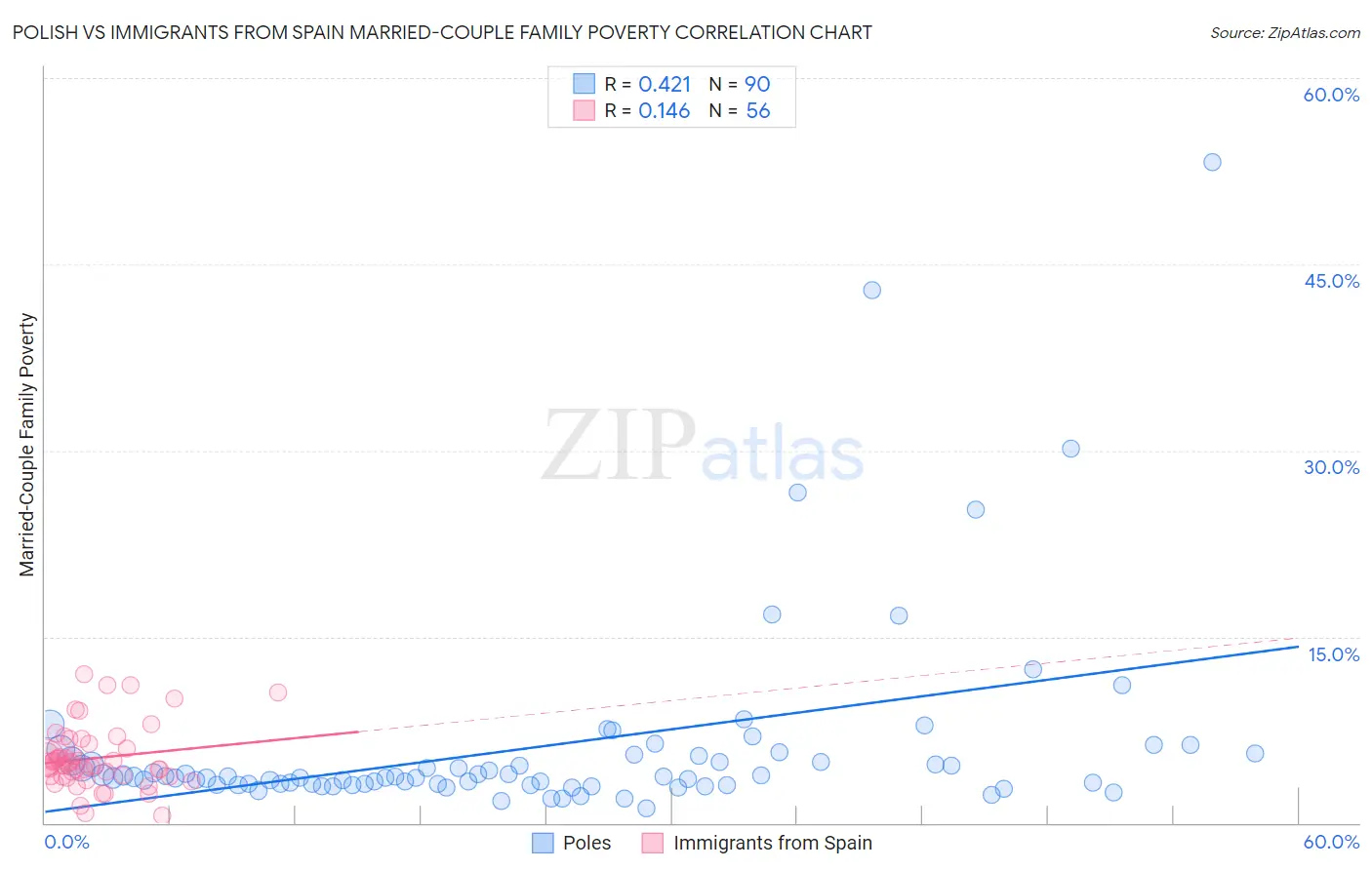 Polish vs Immigrants from Spain Married-Couple Family Poverty