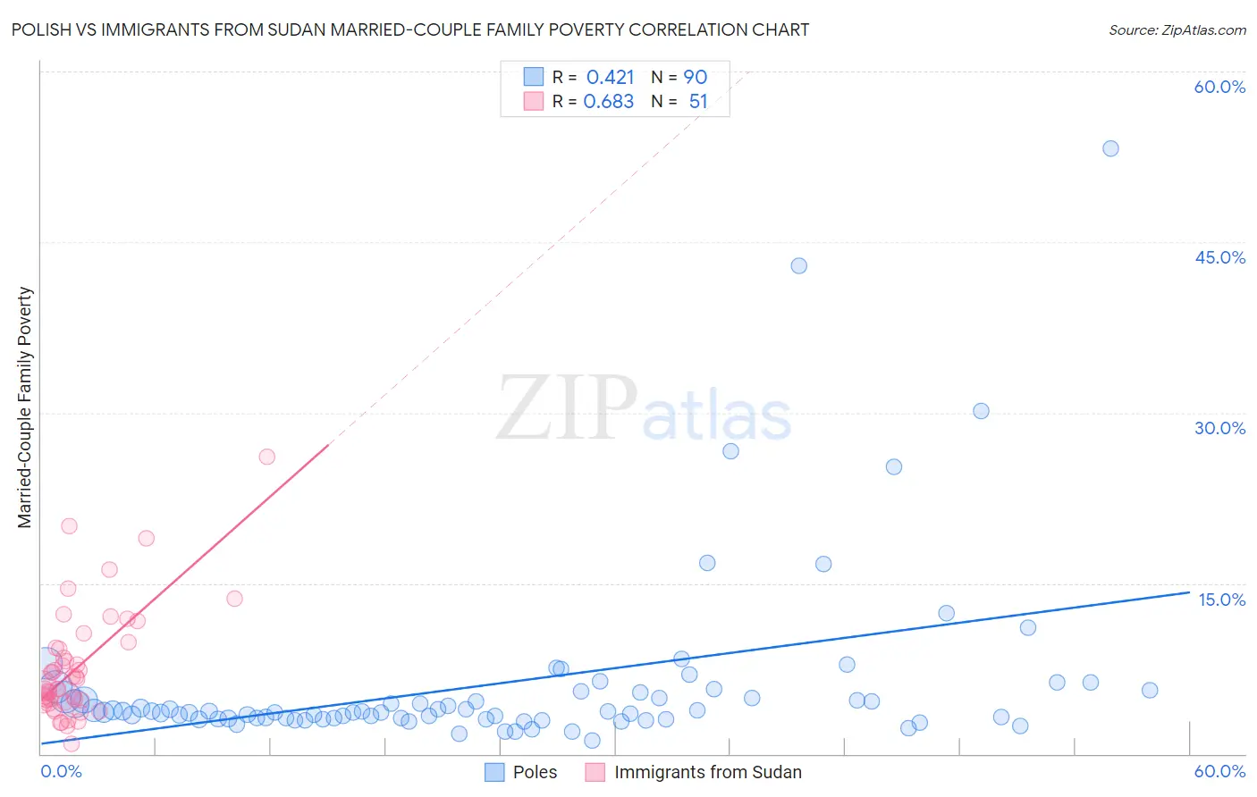 Polish vs Immigrants from Sudan Married-Couple Family Poverty