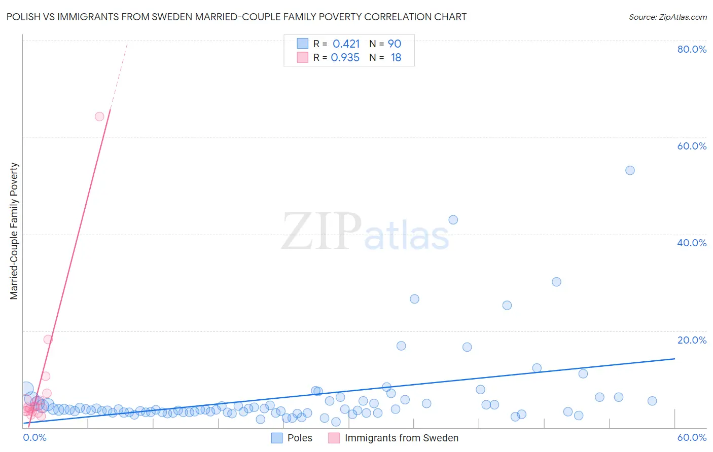 Polish vs Immigrants from Sweden Married-Couple Family Poverty